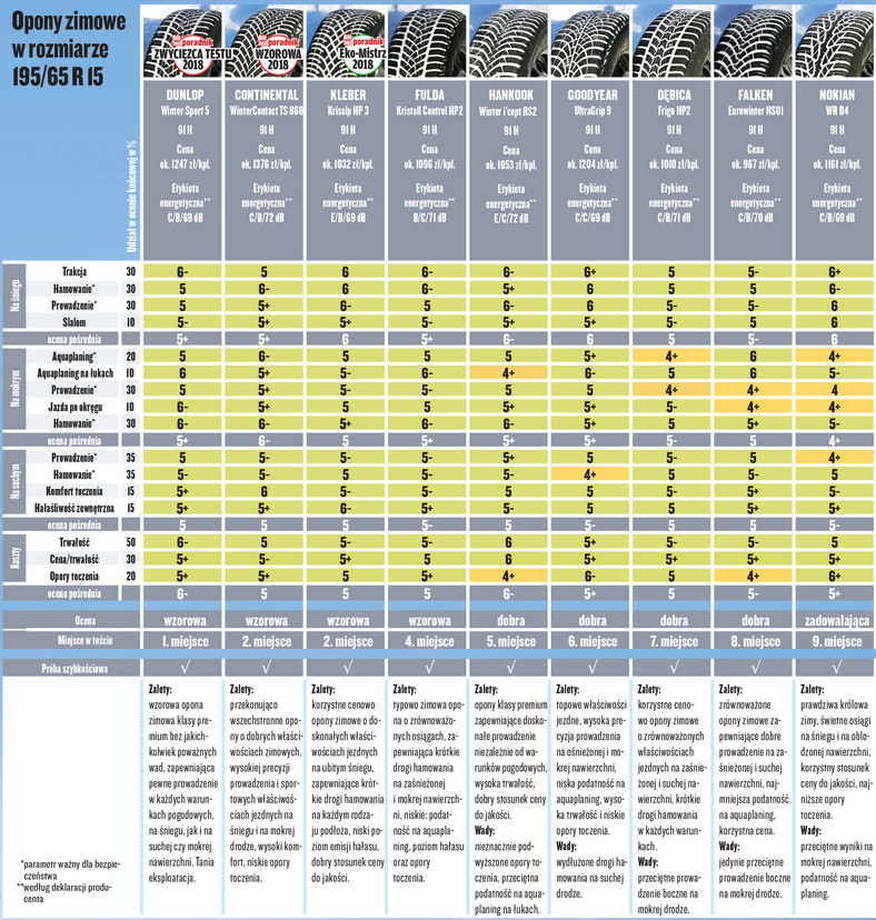 Wyniki testu opon zimowych w rozmiarze 195/65 R15