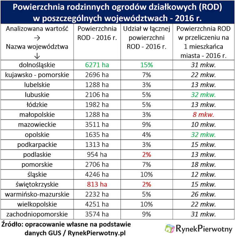 Ogrody działkowe