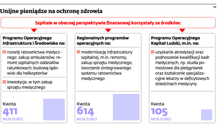 Unijne pieniądze na ochronę zdrowia