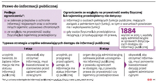 Prawo do informacji publicznej