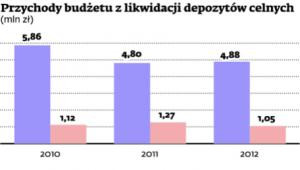 Przychody budżetu z likwidacji depozytów celnych