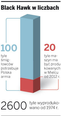 Black Hawk w liczbach
