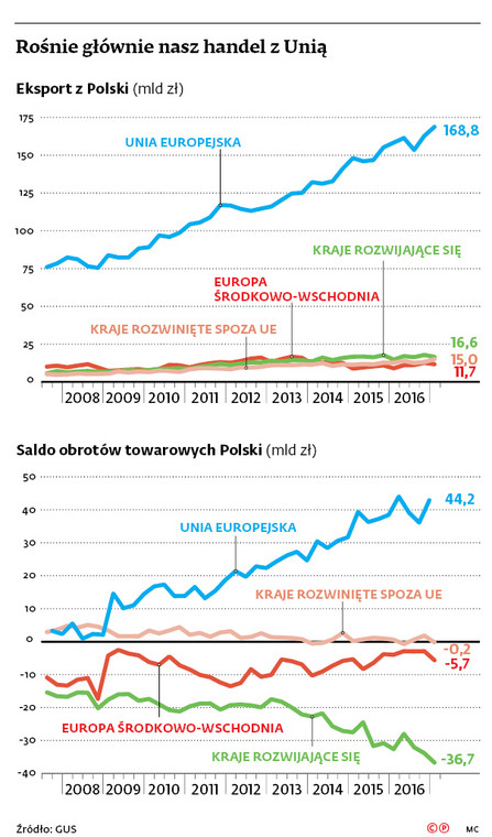 Rośnie głównie nasz handel z Unią