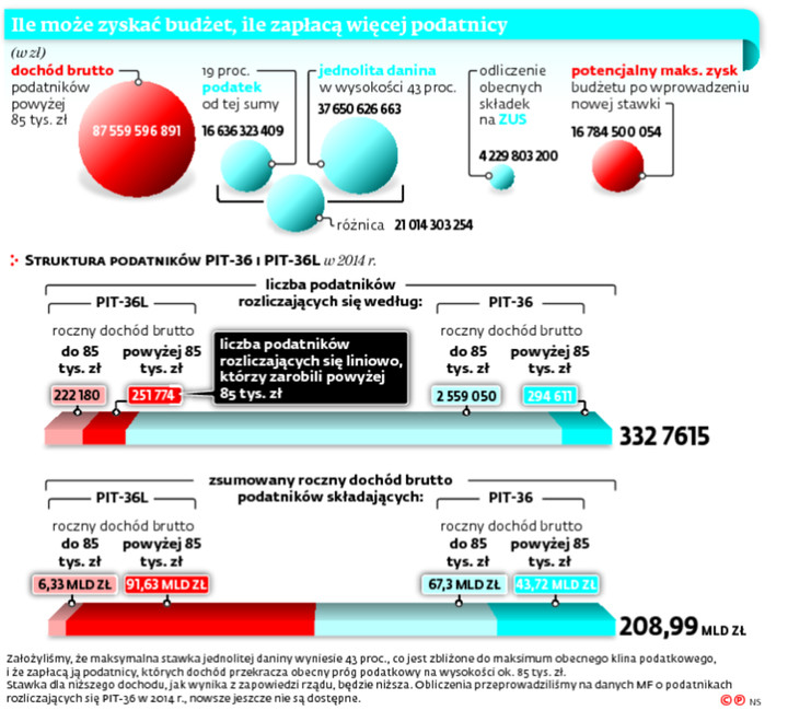Ile możesz zyskać budżet, ile więcej zapłacą podatnicy