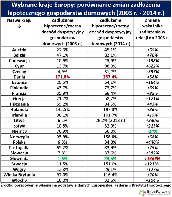 Wybrane kraje Europy: porównanie zmian zadłużenia hipotecznego gospodarstw domowych (2003 r. - 2014 r.)