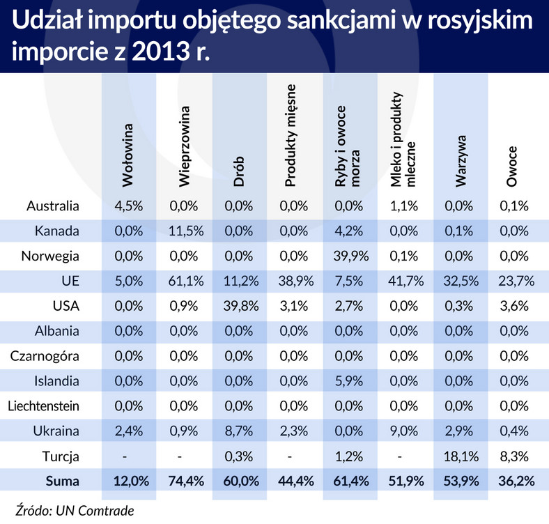 Udzial importu objetego sankcjami w rosyjskim imporcie - tab