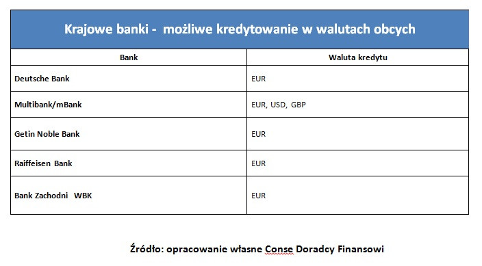 Kredyty walutowe w polskich bankach