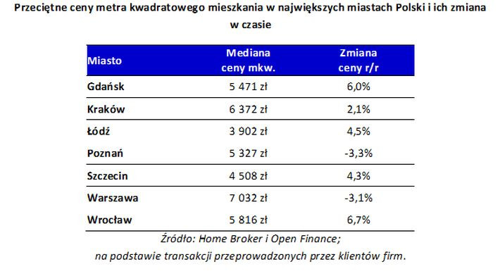 Przeciętne ceny metra kwadratowego mieszkania w największych miastach Polski