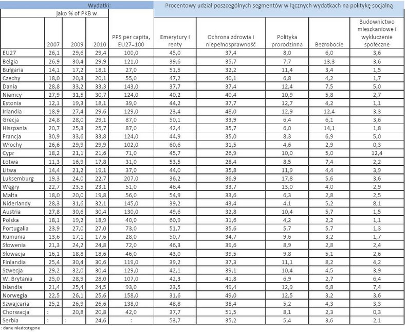 Wydatki na cele społeczne w 2010 roku