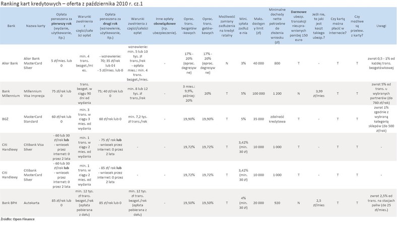 Ranking kart kredytowych – oferta z października 2010 r. cz.1