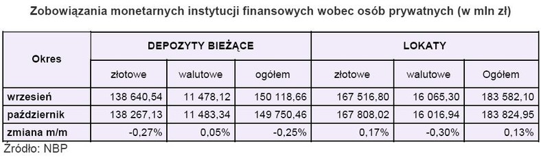 Zobowiązania monetarne instytucji finansowych wobec osób prywatnych