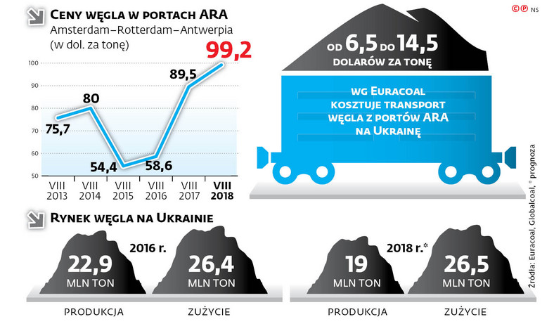 CENY WĘGLA W PORTACH ARA