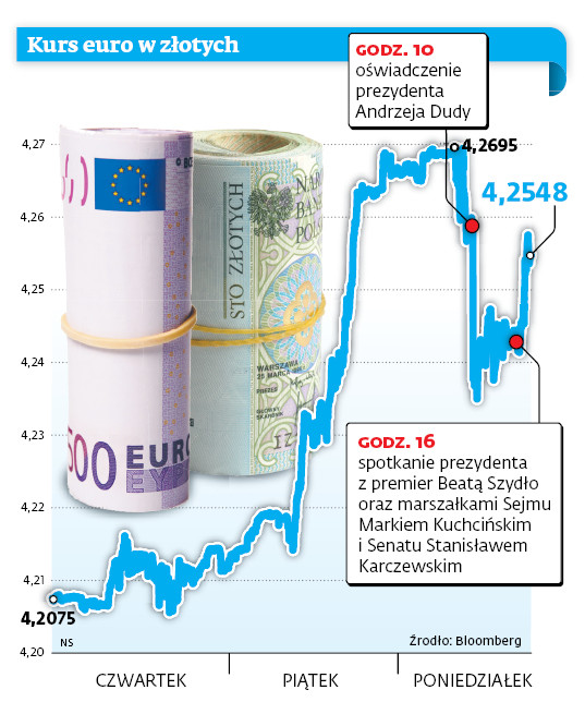 Kurs euro w złotych