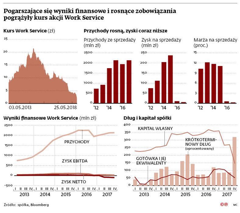 Pogarszające się wyniki finansowe i rosnące zobowiązania pogrążyły kurs akcji Work Service