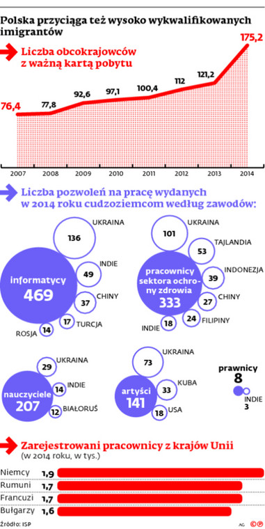 Polska przyciąga też wysoko wykwalifikowanych imigrantów