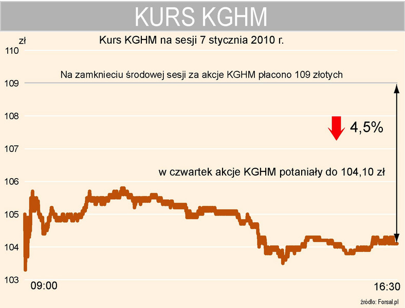 Kurs KGHM na sesji 7 stycznia 2010