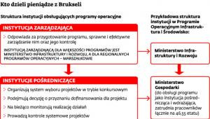 Kto dzieli pieniądze z Brukseli