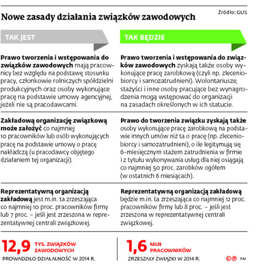 Nowe zasady działania związków zawodowych