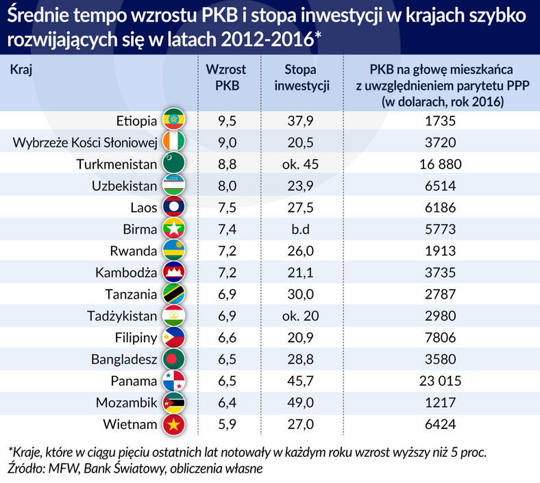 Średnie tempo wzrostu (graf. Obserwator Finansowy)