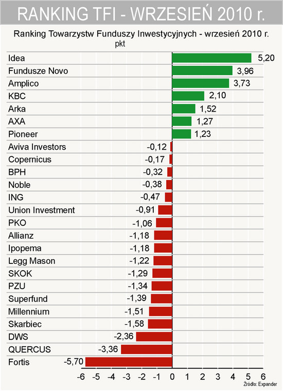 Ranking TFI - wrzesień 2010 r.