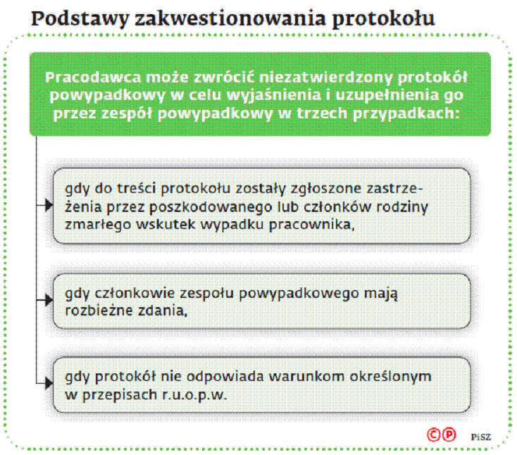 Podstawy zakwestionowania protokołu