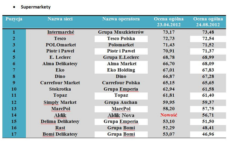 Ranking sieci detalicznych - supermarkety