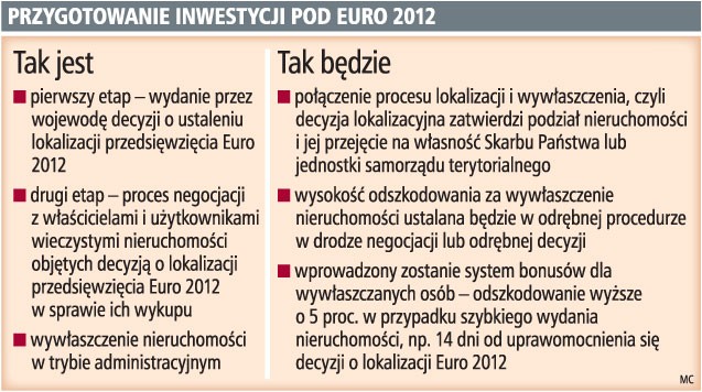 Przygotowanie inwestycji pod EURO 2012