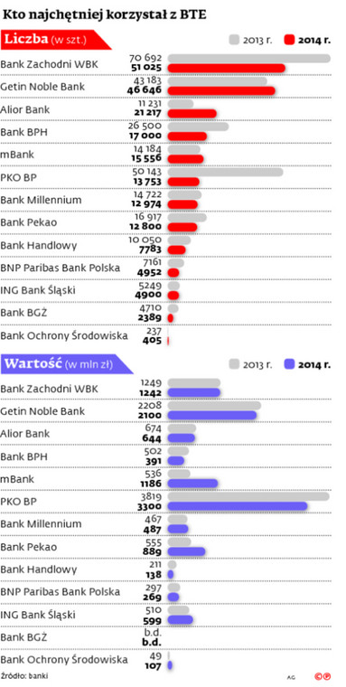 Kto najchętniej korzystał z BTE