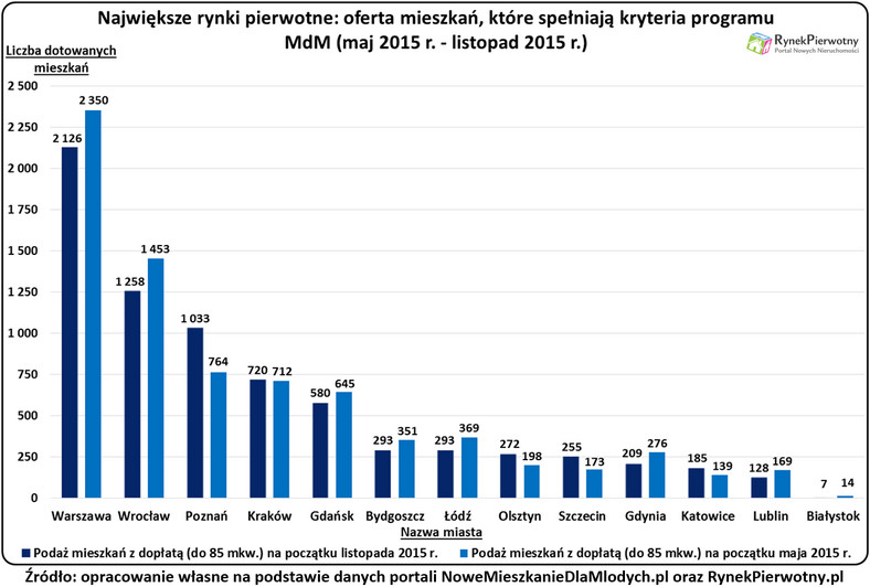 Nowe limity MdM-u i podaż RP - wykres