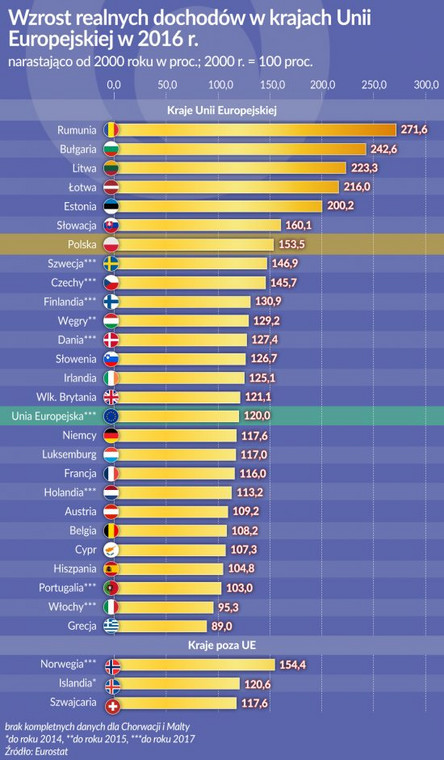 Dochody realne w UE, źródło: OF