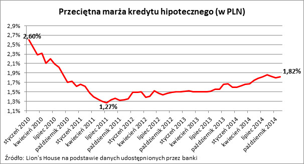 Przeciętna marża kredytu hipotecznego