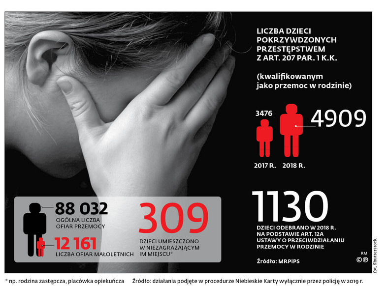 Liczba dzieci pokrzywdzonych przestępstwem z art. 207PAR. 1 K.K.