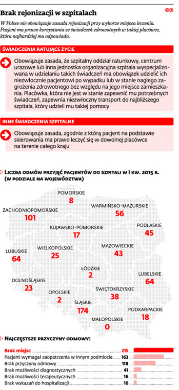 Brak rejonizacji w szptalach