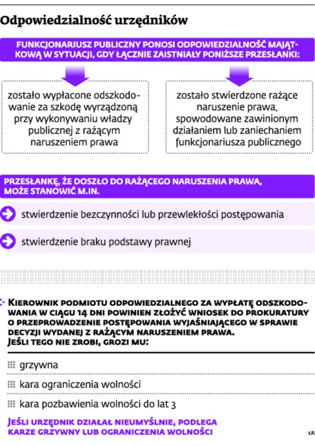 Odpowiedzialność urzędników