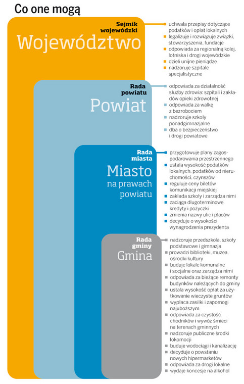 Prawie 1,5 mld zł rocznie wydajemy na pensje dla prezydentów, burmistrzów, wójtów i radnych.