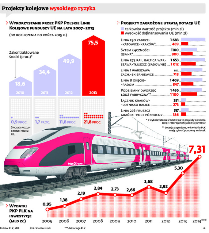 Projekty kolejowe wysokiego ryzyka