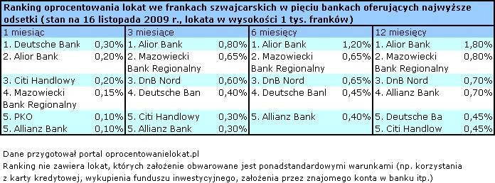 Oprocentowanie lokat  w frankach