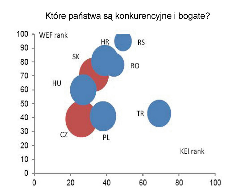 Które państwa są konkurencyjne i bogate