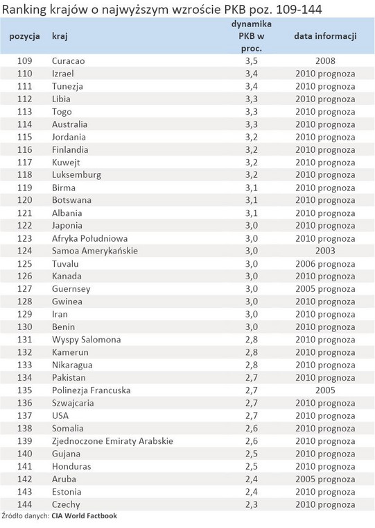 Ranking krajów o najwyższym wzroście PKB poz. 109-144