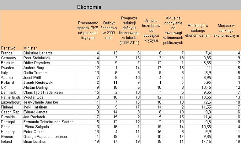 Ranking ministrów wg FT - kryterium ekonomimczne