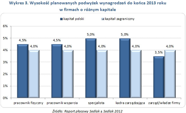 Wysokość planowanych podwyżek wynagrodzeń do końca 2013 r.