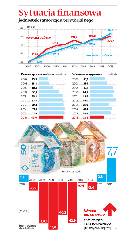 Sytuacja finansowa jednostek samorządu terytorialnego