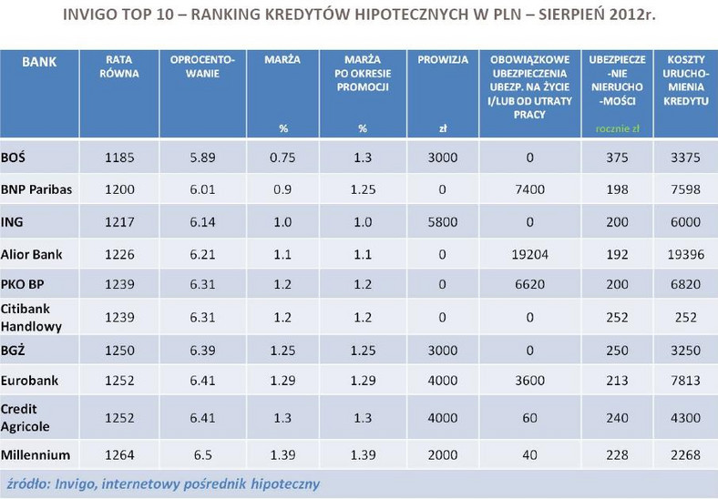 INVIGO TOP 10 – ranking kredytów hipotecznych w PLN – sierpień 2012r.
