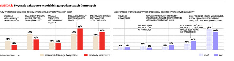 Zwyczaje zakupowe w polskich gospodarstwach domowych