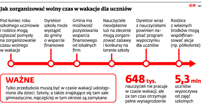 Jak zorganizować wolny czas w wakacje dla uczniów