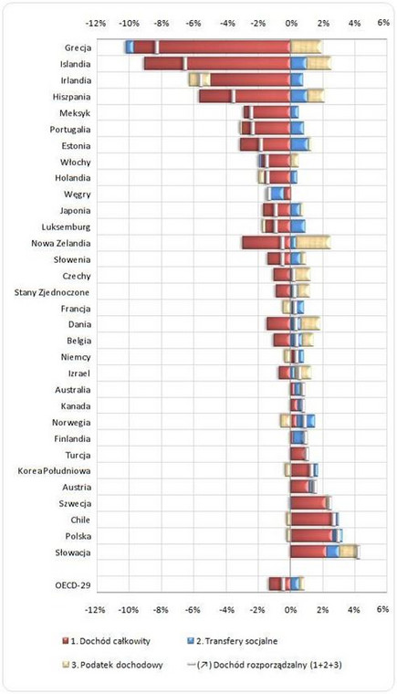 Roczne zmiany procentowe w dochodach rozporządzalnych w latach 2007-2011 ze względu na wpływający na nie czynnik