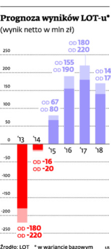 Prognoza wyników LOT-u*
