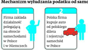 Mechanizm wyłudzania podatku od samochodów