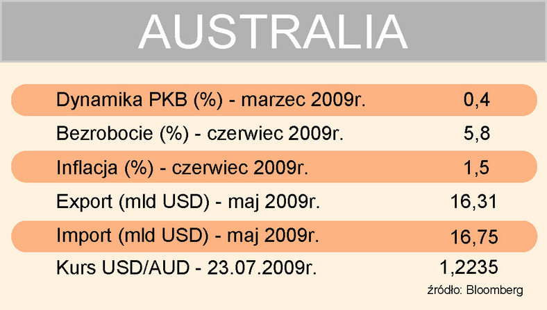 Wskaźniki gospodarcze Australii
