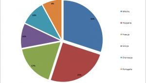Najbardziej popularne kierunki